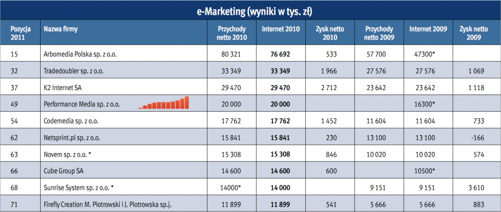 E-marketing - ranking firm 2011