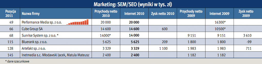 Marketing: SEM/SEO - ranking 2011