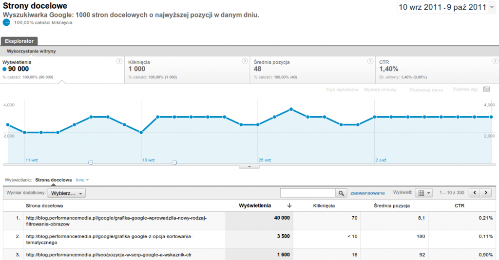 Raport Strony docelowe w Google Analytics