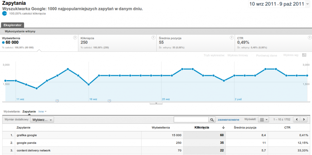 Raport Zapytania w Google Analytics