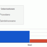 Statystyki indeksowania map witryn
