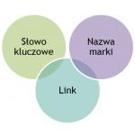Współwystępowanie słowa kluczowego, marki i linku
