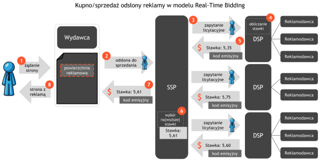 Mechanizm Real-Time Bidding