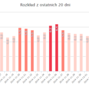 wykres serp quake