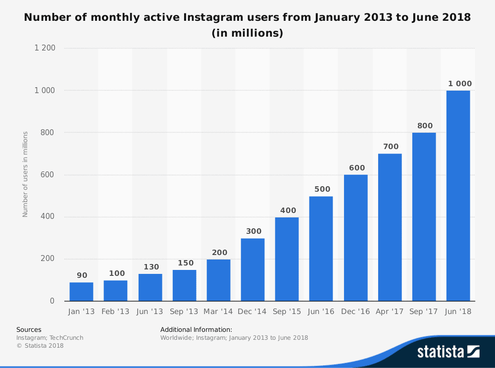 Liczba aktywnych użytkowników Instagrama