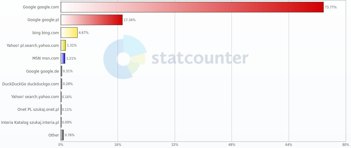 Wyszukiwarki Internetowe - Ranking Najpopularniejszych Wyszukiwarek